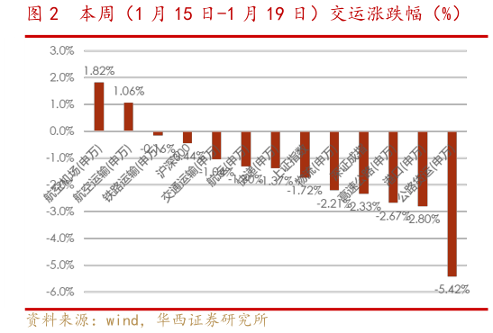 怎样理解本周(1 月 15 日-1 月 19 日)交运涨跌幅(%)?