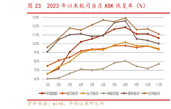 咨询大家2023 年以来航司当月 ASK 恢复率(%)?