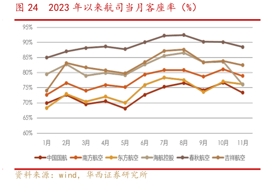 如何了解2023 年以来航司当月客座率(%)?