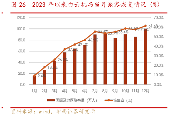 如何了解2023 年以来白云机场当月旅客恢复情况(%)?