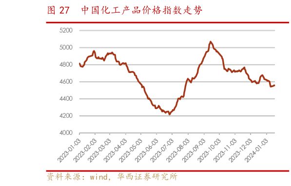 谁知道中国化工产品价格指数走势?