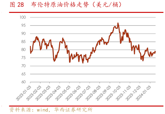 如何了解布伦特原油价格走势(美元桶)?