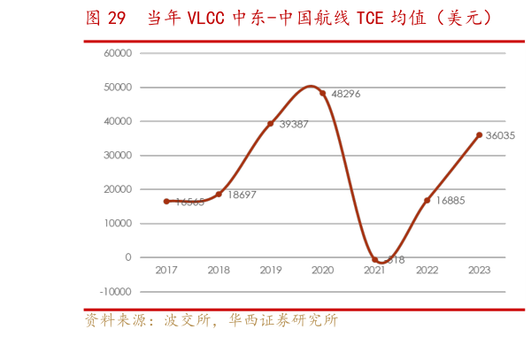 想关注一下当年 VLCC 中东-中国航线 TCE 均值(美元) 当季 VLCC 中东-中国航线 TCE 均值(美元)?