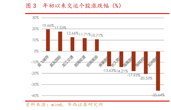谁能回答年初以来交运个股涨跌幅(%)?