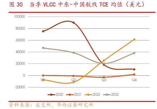 如何解释当季 VLCC 中东-中国航线 TCE 均值(美元)?