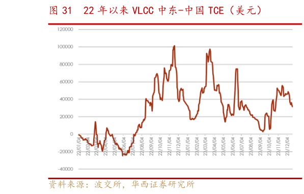想关注一下22 年以来 VLCC 中东-中国 TCE(美元)?