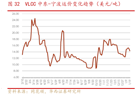 怎样理解VLCC 中东-宁波运价变化趋势(美元吨)?