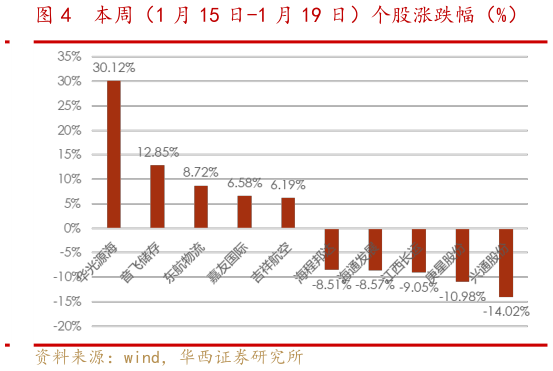 想关注一下本周(1 月 15 日-1 月 19 日)个股涨跌幅(%)?