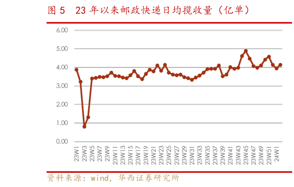 想问下各位网友23 年以来邮政快递日均揽收量(亿单)?