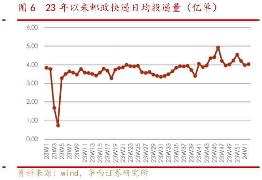 如何解释23 年以来邮政快递日均投递量（亿单）?