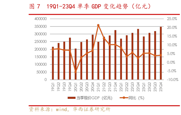 一起讨论下19Q1-23Q4 单季 GDP 变化趋势（亿元）?