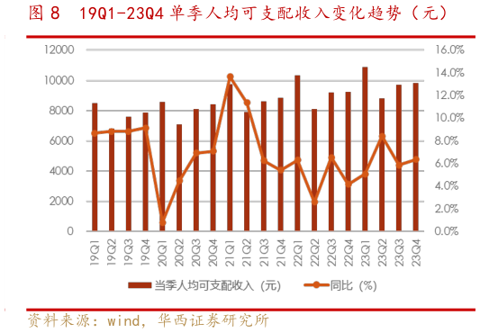 如何了解19Q1-23Q4 单季人均可支配收入变化趋势（元）?