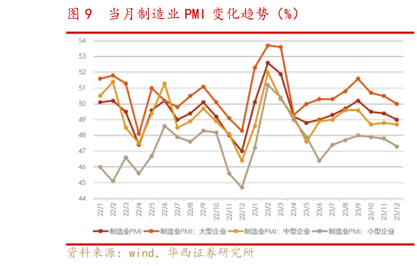 一起讨论下当月制造业 PMI 变化趋势（%）?