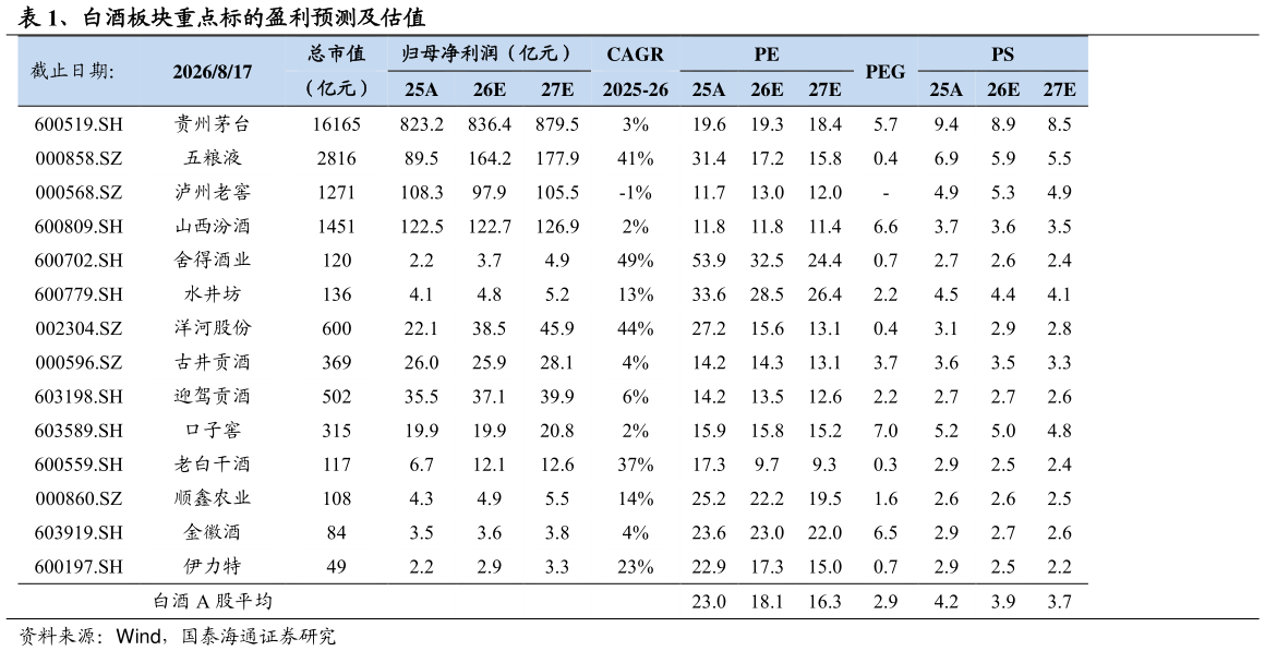 请问一下、白酒板块重点标的盈利预测及估值