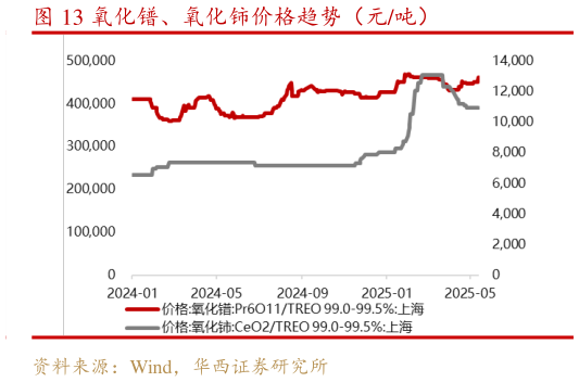 咨询下各位氧化镨、氧化铈价格趋势（元吨）