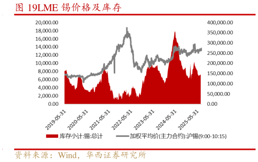 如何才能LME 锡价格及库存