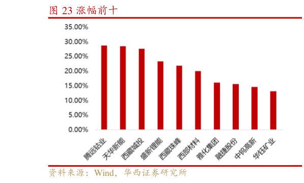 谁能回答涨幅前十