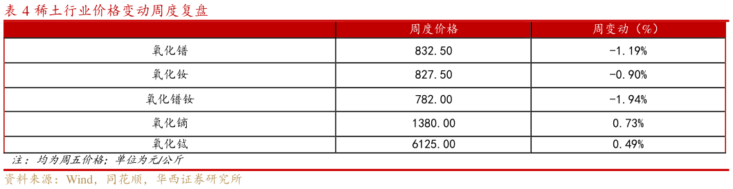 你知道稀土行业价格变动周度复盘