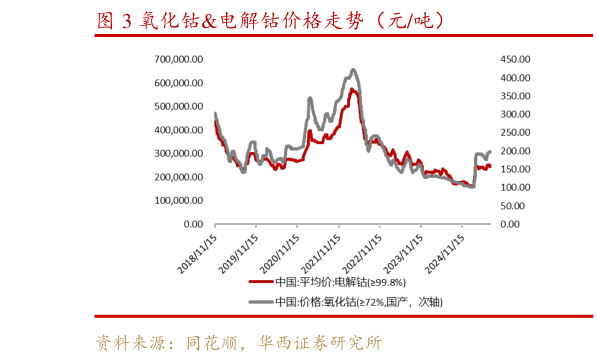你知道氧化钴电解钴价格走势（元吨）