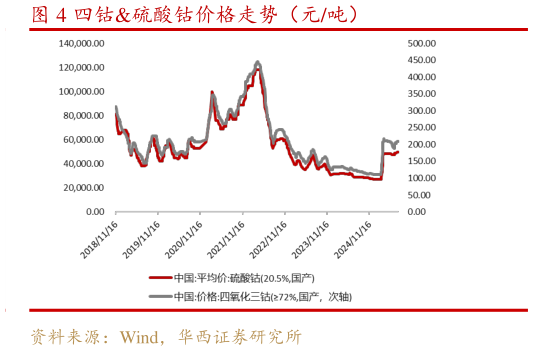 如何解释四钴硫酸钴价格走势（元吨）