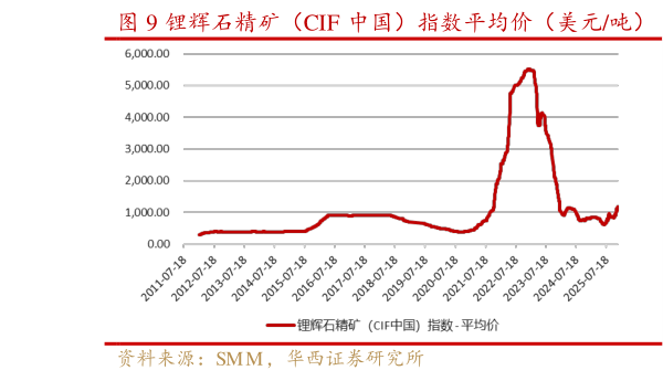 想问下各位网友锂辉石精矿（CIF 中国）指数平均价（美元吨）   碳酸锂价格（元吨）