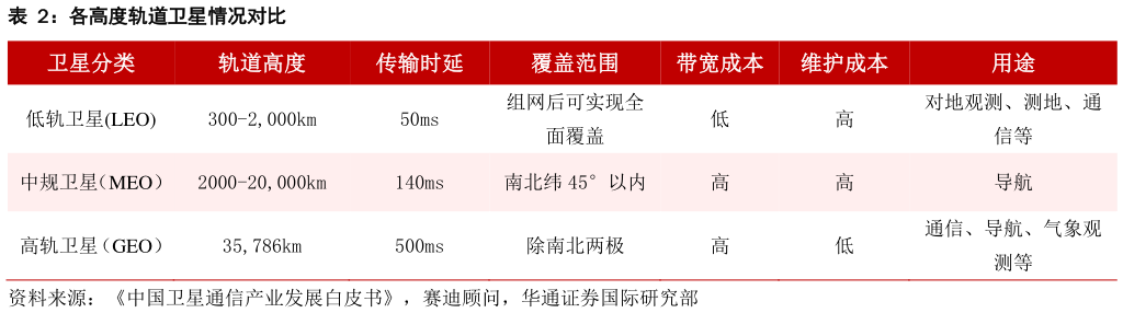 咨询下各位各高度轨道卫星情况对比