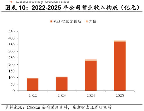 想关注一下2022-2025 年公司营业收入构成（亿元）    2025 年光模块业务占总营收 98%?
