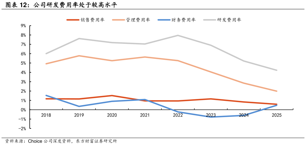 如何了解公司研发费用率处于较高水平