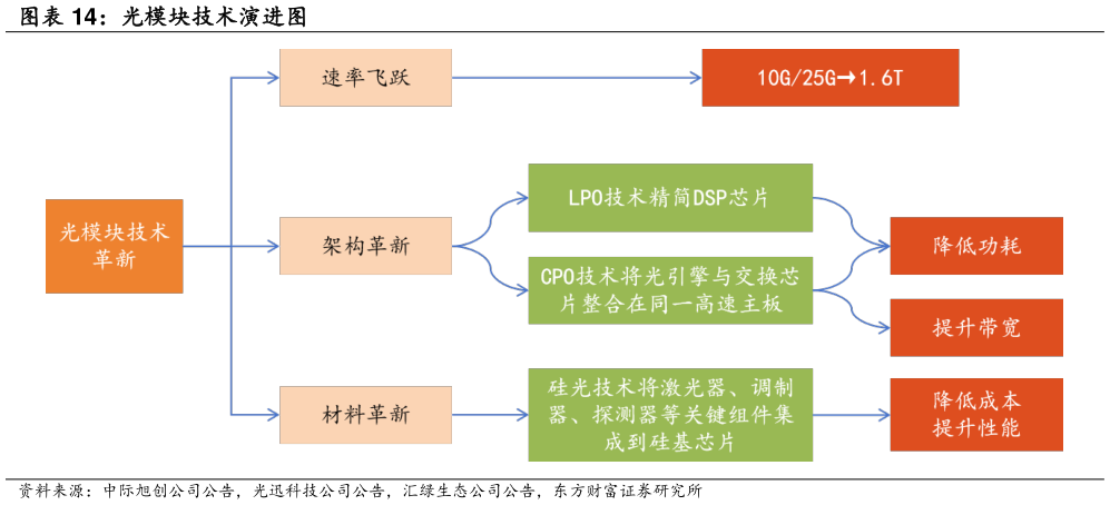 我想了解一下光模块技术演进图
