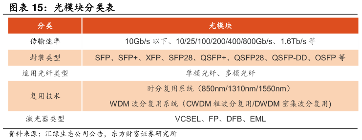 怎样理解光模块分类表