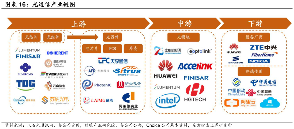 咨询大家光通信产业链图?