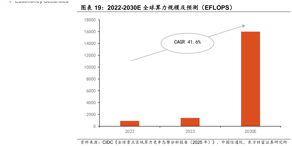 如何才能2022-2030E 全球算力规模及预测（EFLOPS）