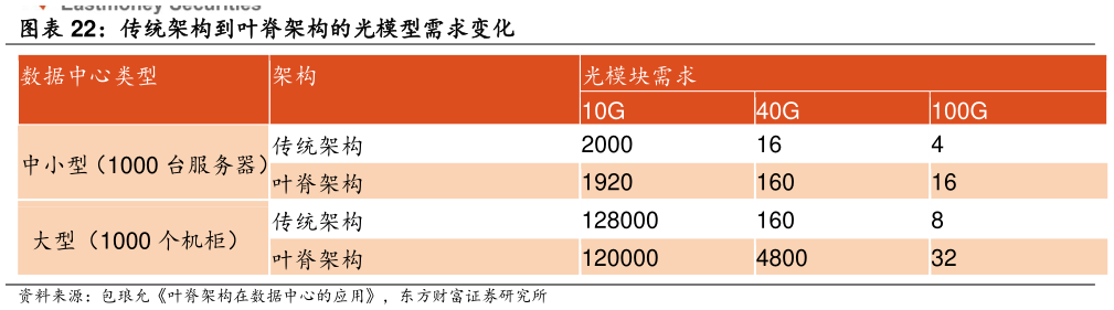 各位网友请教一下传统架构到叶脊架构的光模型需求变化