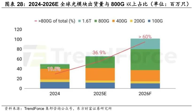 如何了解2024-2026E 全球光模块出货量与 800G 以上占比（单位：百万只）
