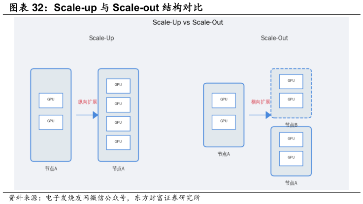 请问一下Scale-up 与 Scale-out 结构对比?