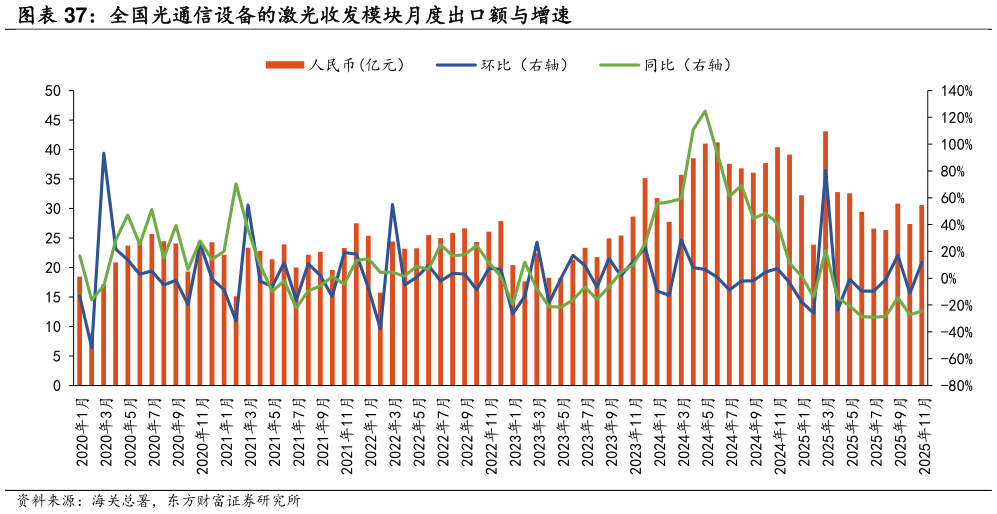 怎样理解全国光通信设备的激光收发模块月度出口额与增速?