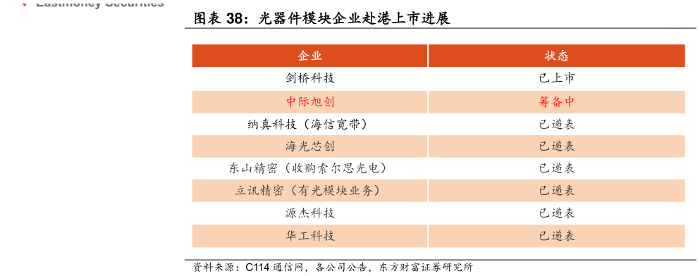 如何解释光器件模块企业赴港上市进展?
