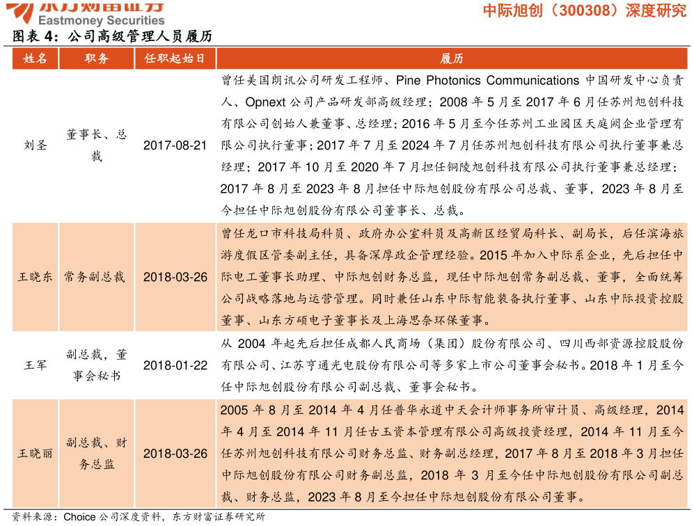 想关注一下公司高级管理人员履历 