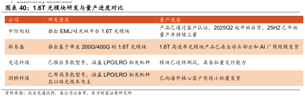 想问下各位网友1.6T 光模块研发与量产进度对比?