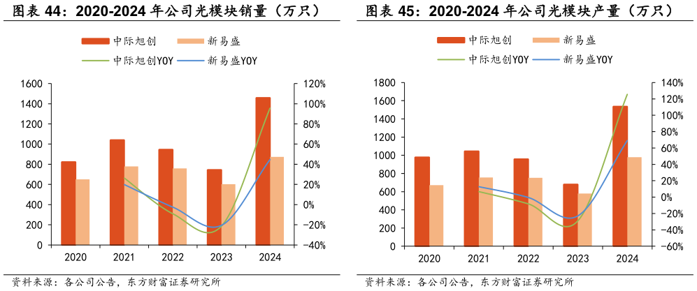 我想了解一下2020-2024 年公司光模块销量（万只）?