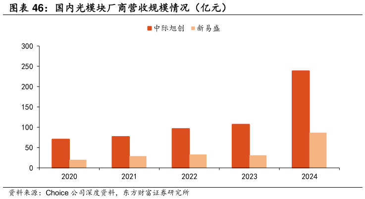 如何解释国内光模块厂商营收规模情况（亿元）?