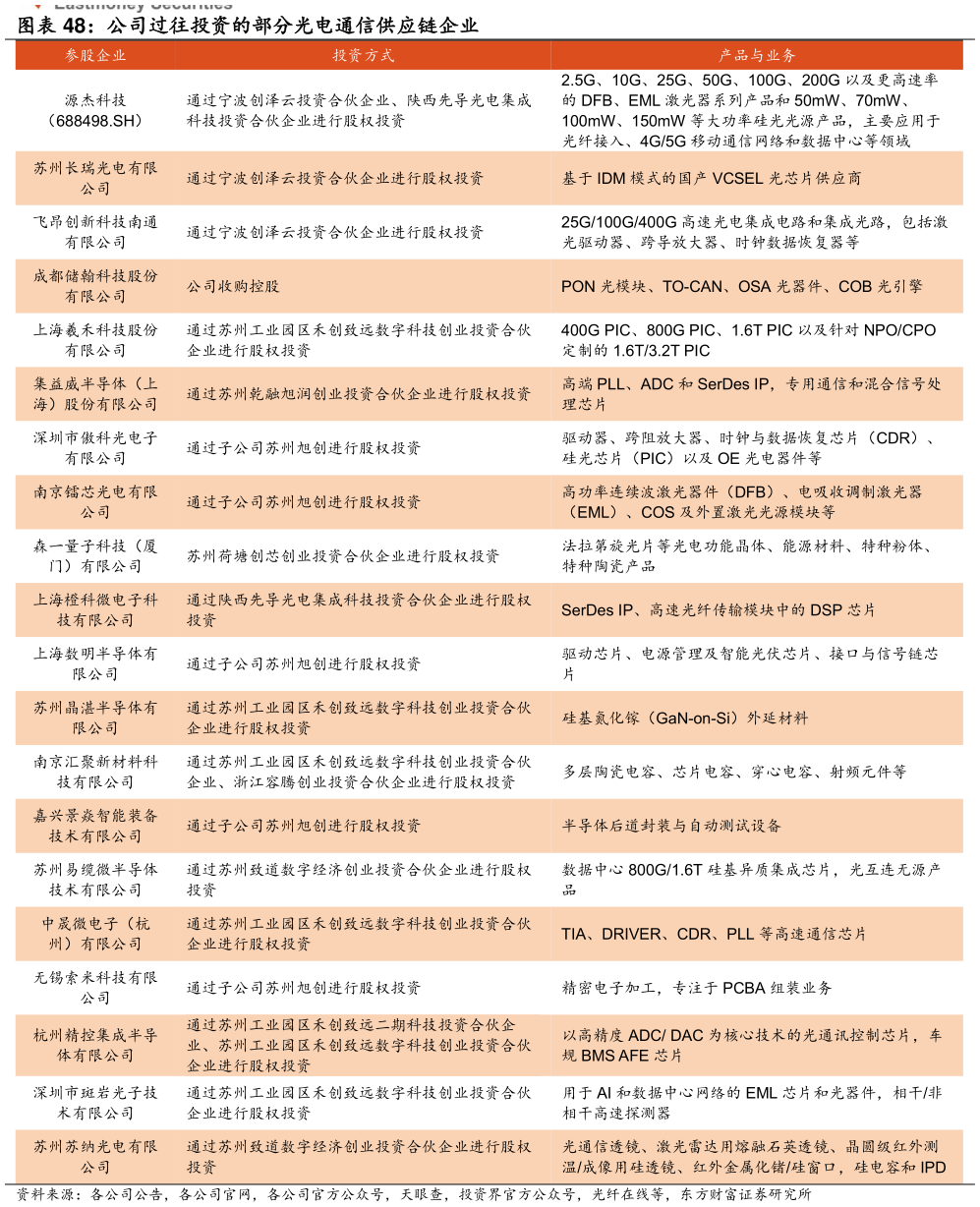 如何看待公司过往投资的部分光电通信供应链企业?