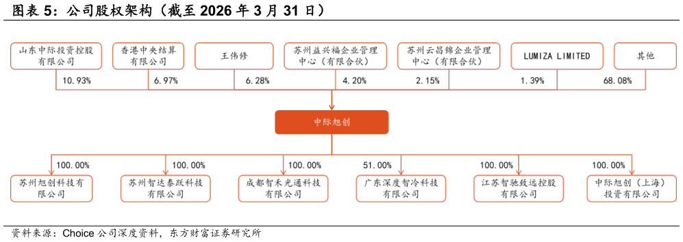 谁知道公司股权架构（截至 2026 年 3 月 31 日）