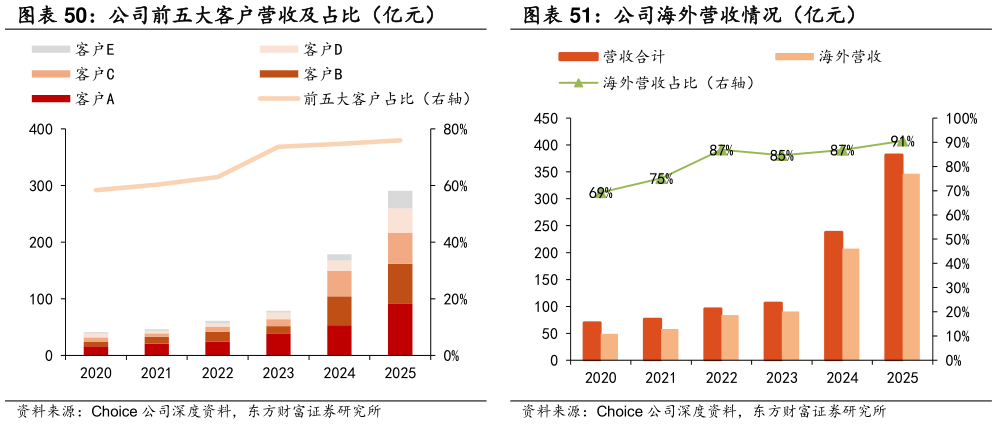 我想了解一下公司前五大客户营收及占比（亿元） 公司海外营收情况（亿元）?