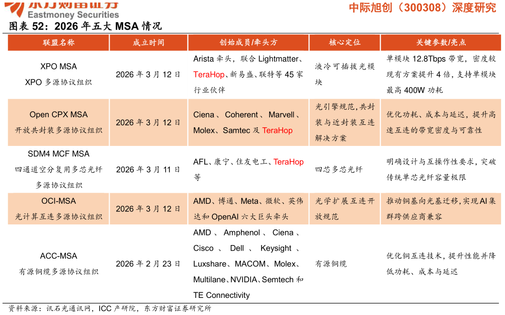 谁能回答2026 年五大 MSA 情况?