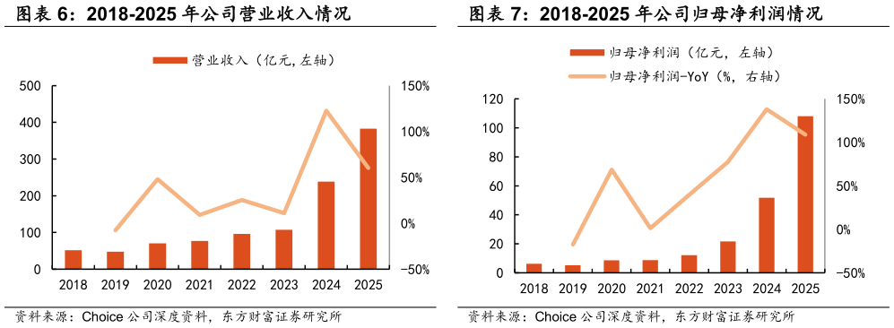 想问下各位网友2018-2025 年公司营业收入情况 2018-2025 年公司归母净利润情况