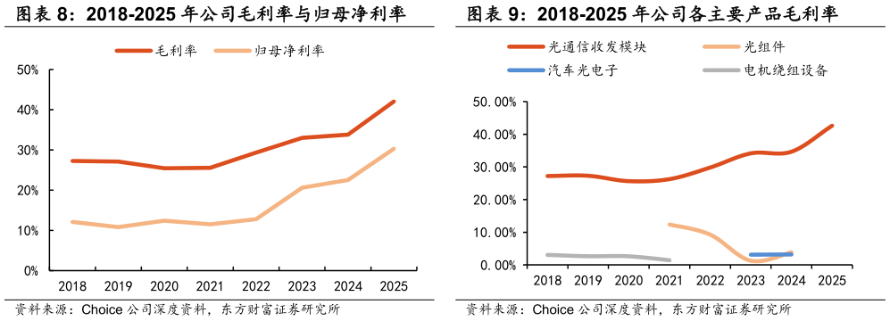 谁知道2018-2025 年公司各主要产品毛利率
