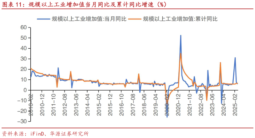 想关注一下规模以上工业增加值当月同比及累计同比增速（%）