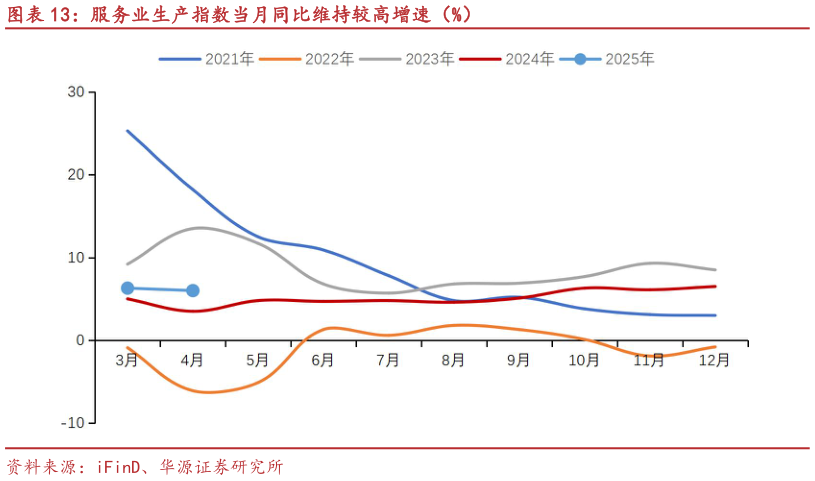 我想了解一下服务业生产指数当月同比维持较高增速（%）