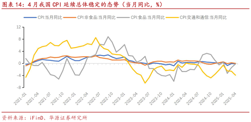 你知道4 月我国 CPI 延续总体稳定的态势（当月同比，%）